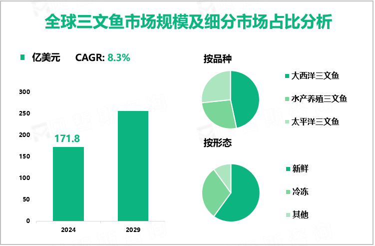 全球三文鱼市场规模及细分市场占比分析