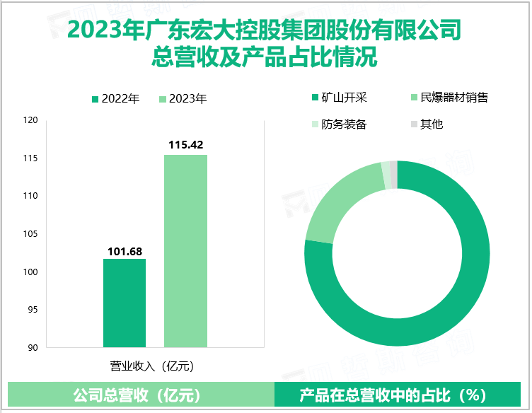 2023年广东宏大控股集团股份有限公司总营收及产品占比情况