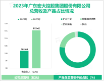 广东宏大率先打造全产业链智能矿山建设，其营收在2023年为115.42亿元