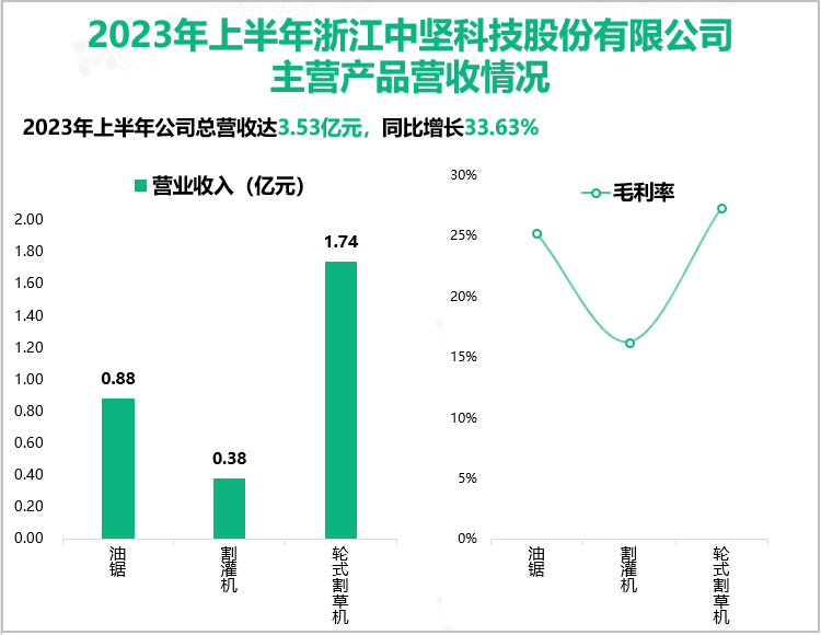 2023年上半年浙江中坚科技股份有限公司主营产品营收情况