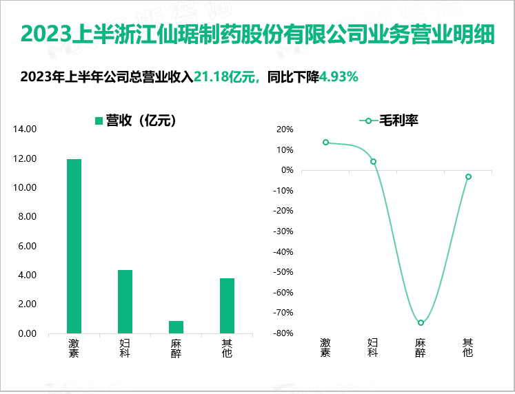 2023上半浙江仙琚制药股份有限公司业务营业明细