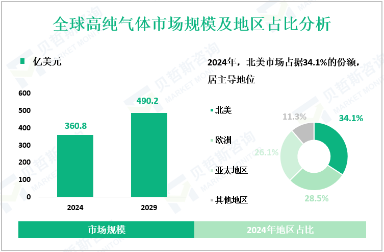 全球高纯气体市场规模及地区占比分析