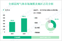 高纯气体区域市场细分分析：2024年北美、欧洲和亚太地区分别占34.1%、28.5%和26.1%