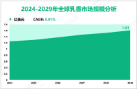 乳香行业发展态势：预计到2029年全球市场规模将达到1.61亿美元