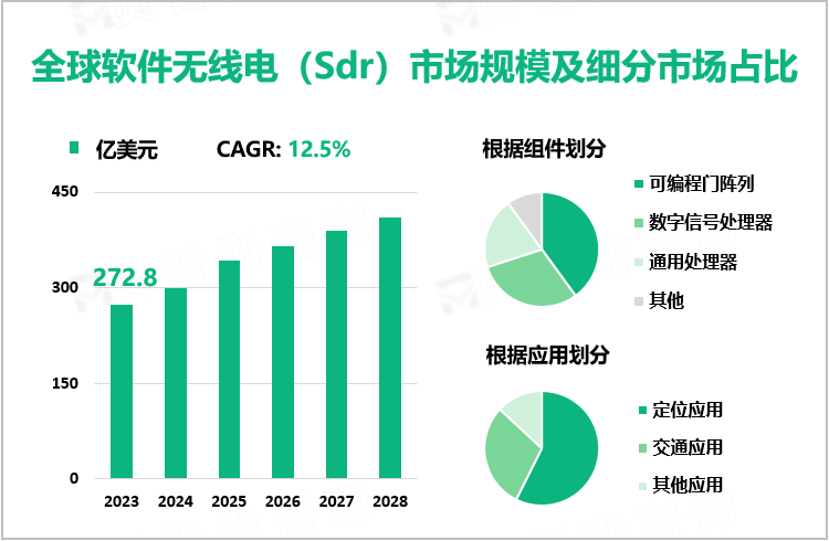 全球软件无线电（Sdr）市场规模及细分市场占比