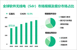 软件无线电（Sdr）行业现状分析：2023年全球市场规模达272.8亿美元

