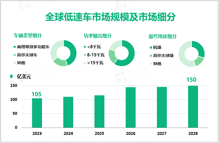 全球低速车市场规模及市场细分