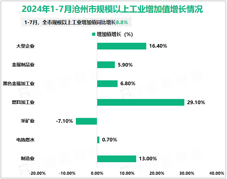 2024年1-7月沧州市规模以上工业增加值增长情况