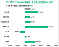 2024年1-7月沧州市规模以上工业增加值同比增长8.8%