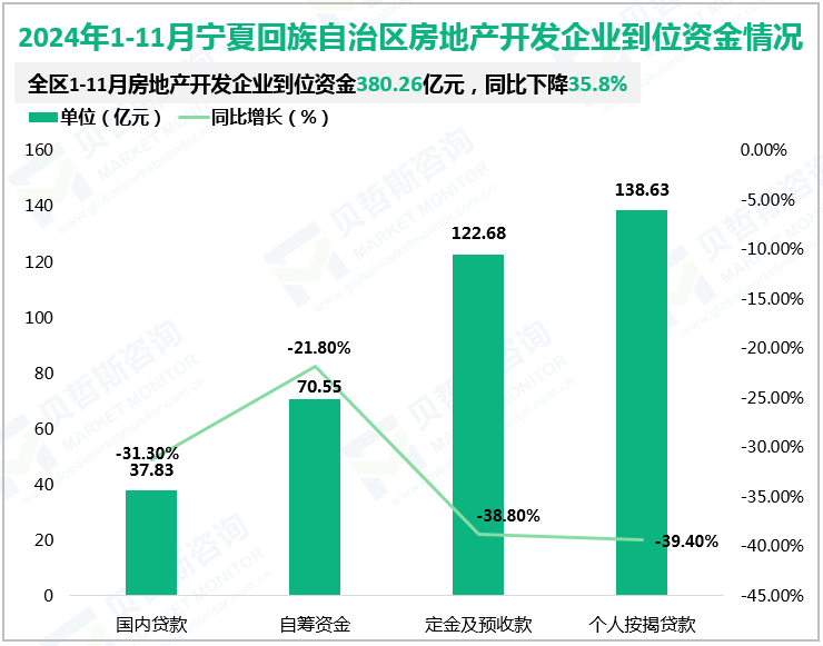 2024年1-11月宁夏回族自治区房地产开发企业到位资金情况