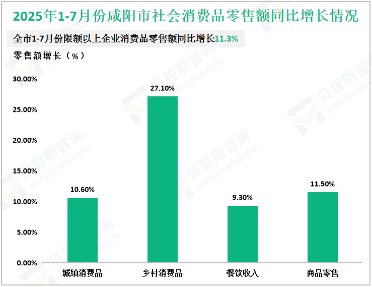 2025年1-7月份咸阳市社会消费品零售额同比增长情况
