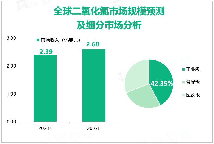 全球二氧化氯市场规模预测及细分市场分析