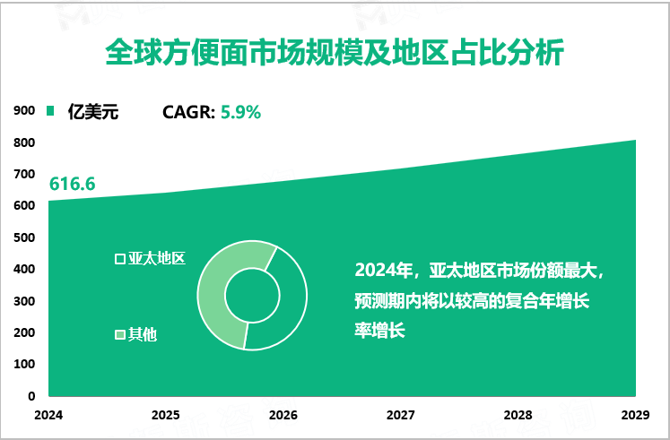 全球方便面市场规模及地区占比分析