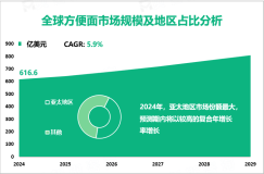 方便面行业现状：2024年全球市场规模为616.6亿美元