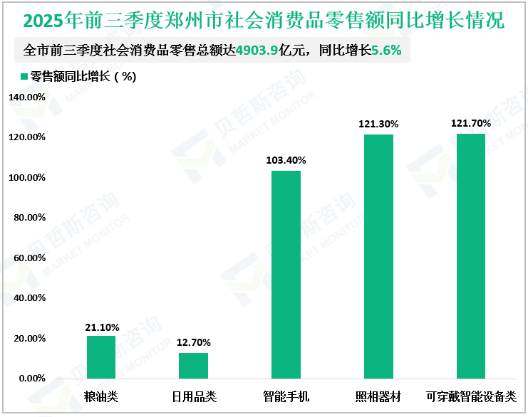 2025年前三季度郑州市社会消费品零售额同比增长情况