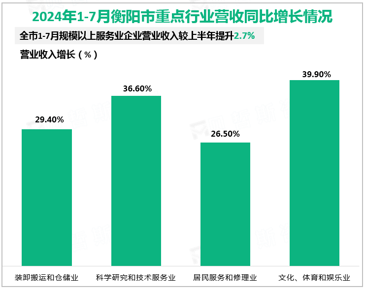 2024年1-7月衡阳市重点行业营收同比增长情况