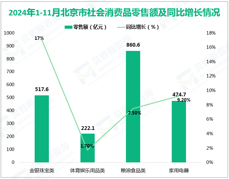 2024年1-11月北京市社会消费品零售额及同比增长情况