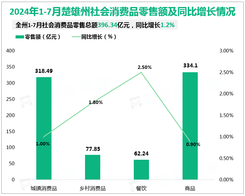 2024年1-7月楚雄州社会消费品零售额及同比增长情况