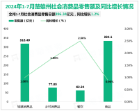 2024年1-7月楚雄彝族自治州固定资产投资同比下降0.4%