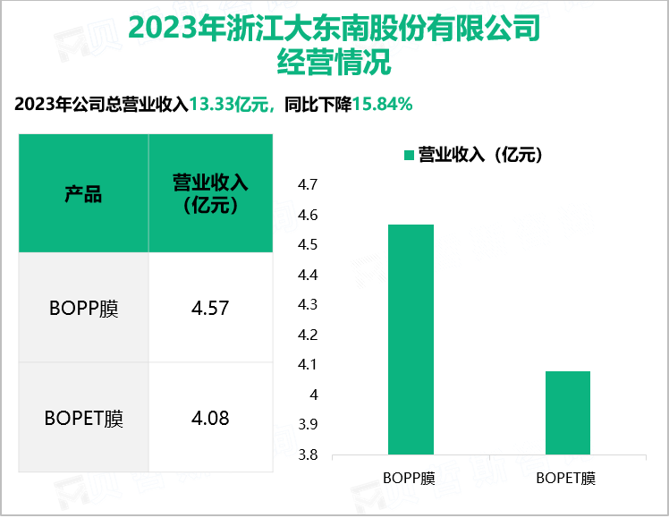 2023年浙江大东南股份有限公司经营情况