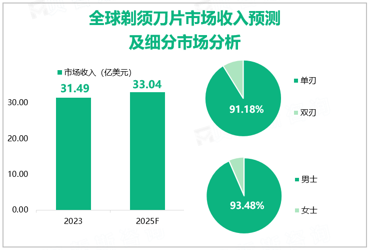 全球剃须刀片市场收入预测及细分市场分析