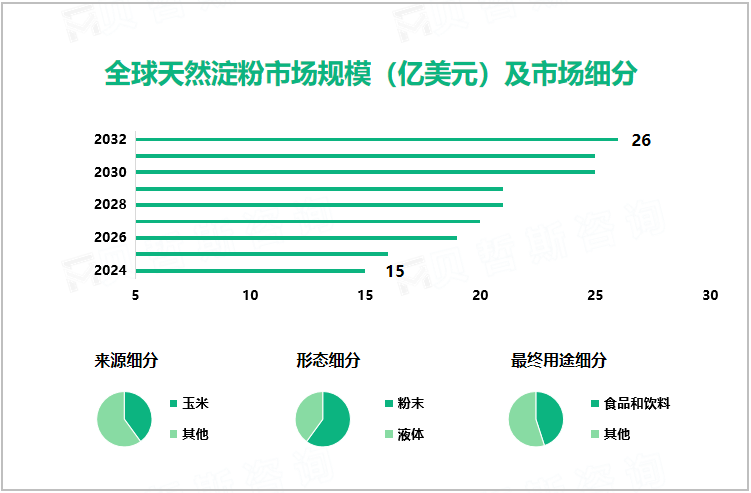 全球天然淀粉市场规模（亿美元）及市场细分