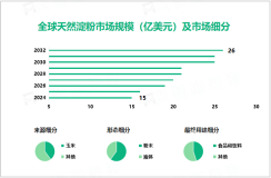 天然淀粉行业现状：2024年全球市场规模达15亿美元

