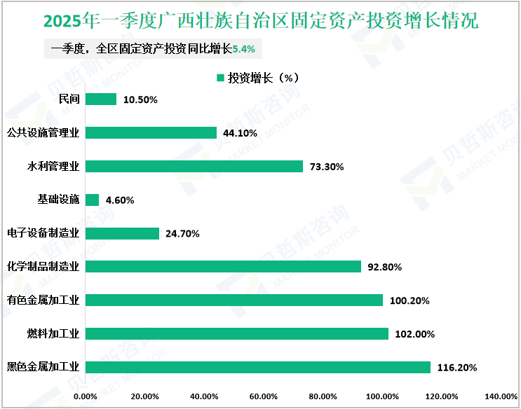 2025年一季度广西壮族自治区固定资产投资增长情况
