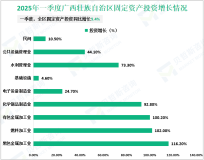 2025年一季度广西壮族自治区服务业增加值同比增长5.6%