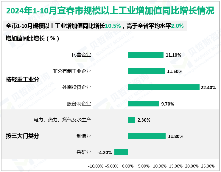 2024年1-10月宜春市规模以上工业增加值同比增长情况