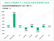 2025全年株洲市规模以上高加工度工业增加值增长18.7%
