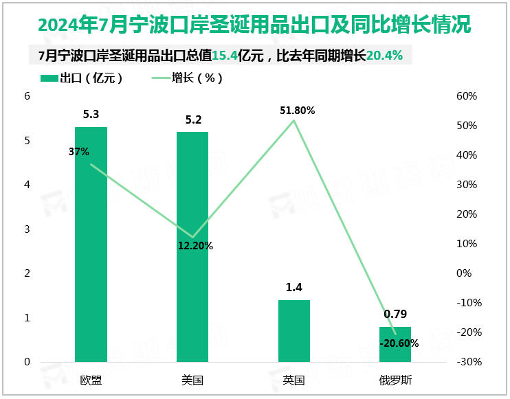 2024年7月宁波口岸圣诞用品出口及同比增长情况