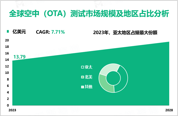 全球空中（OTA）测试市场规模及地区占比分析