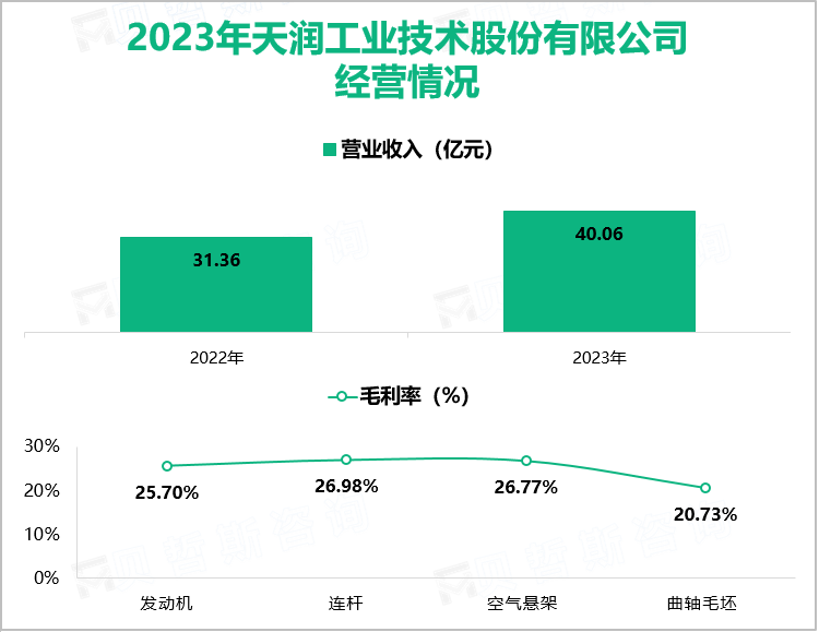 2023年天润工业技术股份有限公司经营情况