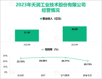 天润工业具备曲轴毛坯及其它零部件毛坯的自产能力，其营收在2023年为40.06亿元

