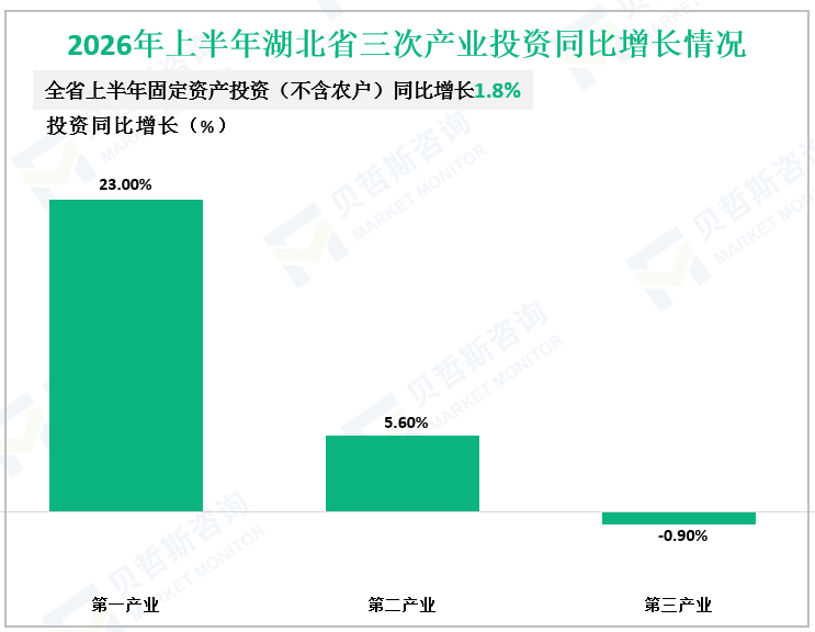 2026年上半年湖北省三次产业投资同比增长情况