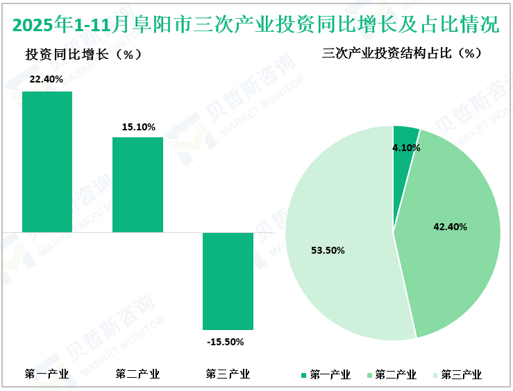 2025年1-11月阜阳市三次产业投资同比增长及占比情况