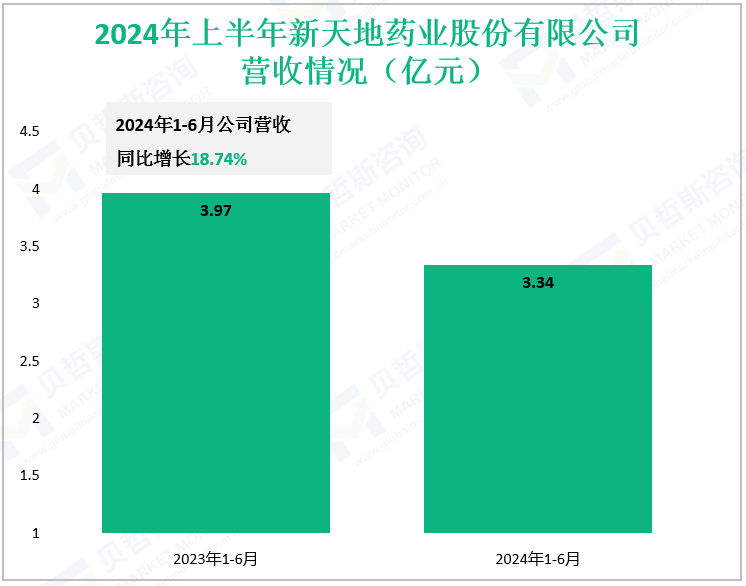 2024年上半年新天地药业股份有限公司营收情况（亿元）