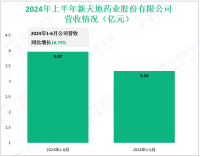 新天地深耕医药研发市场，其营收在2024年上半年为3.97亿元