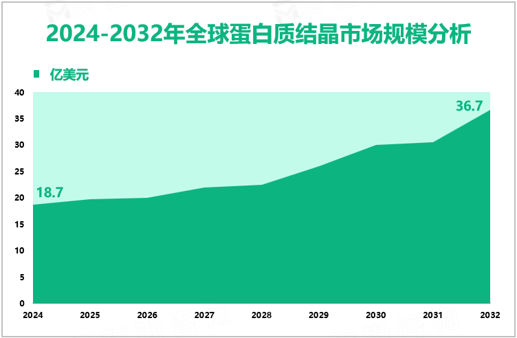 2024-2032年全球蛋白质结晶市场规模分析