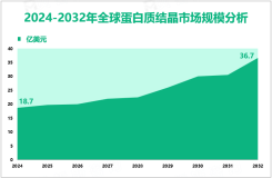 蛋白质结晶行业现状：2024年全球市场规模为18.7亿美元