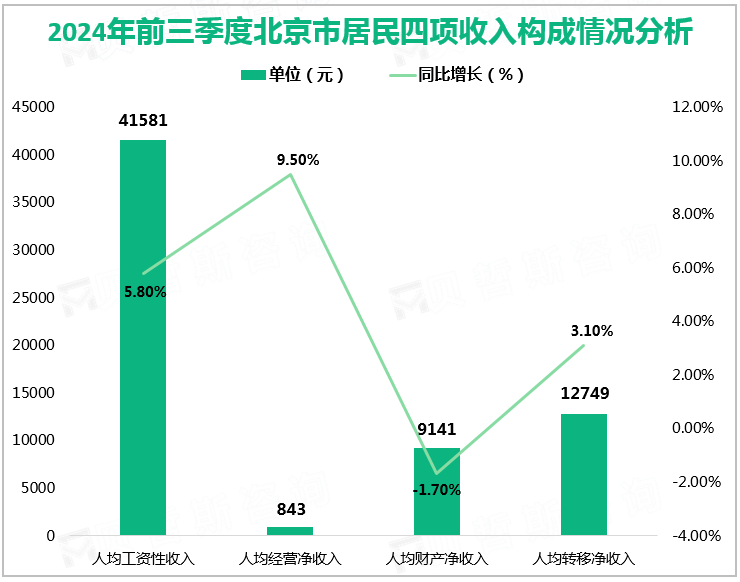 2024年前三季度北京市居民四项收入构成情况分析