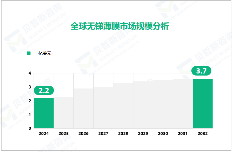 全球无锑薄膜市场规模分析