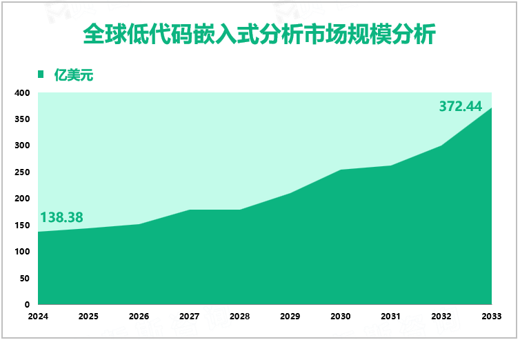 全球低代码嵌入式分析市场规模分析