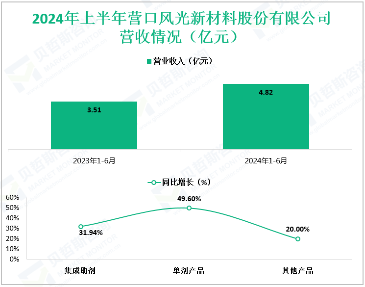 2024年上半年营口风光新材料股份有限公司营收情况（亿元）