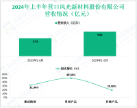 风光股份深耕高分子材料化学助剂领域，其2024上半年营收为4.82亿元