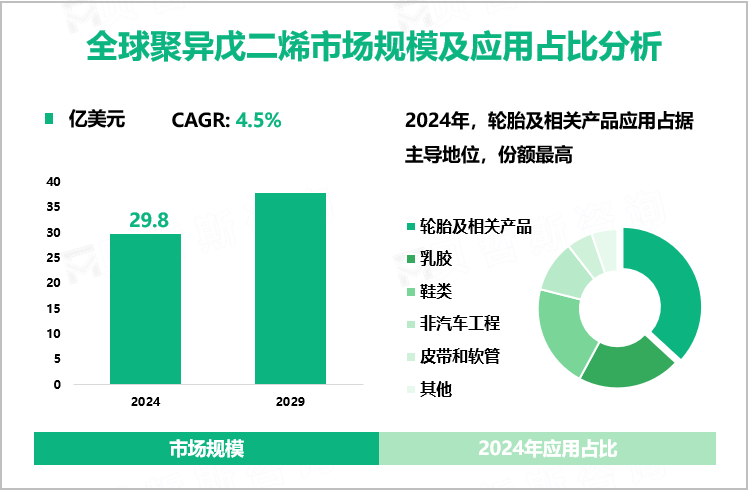 全球聚异戊二烯市场规模及应用占比分析