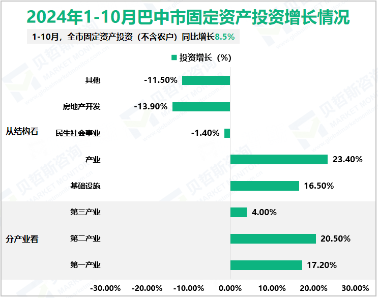 2024年1-10月巴中市固定资产投资增长情况