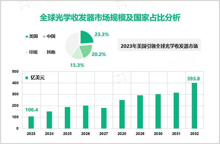 全球光学收发器市场规模及国家占比分析