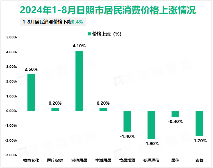 2024年1-8月日照市居民消费价格上涨情况